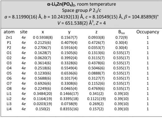 Table 1. Structural Parameters for α-Li 4 Zn(PO 4 ) 2 , deduced from the Rietveld refinement of the neutron pattern at room  temperature