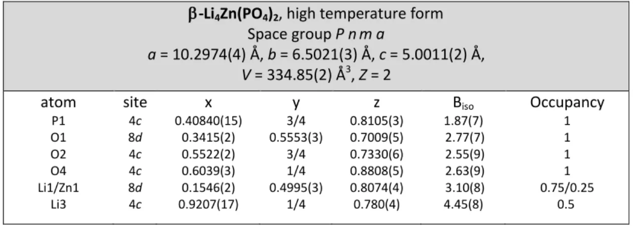 Table 2. Structural Parameters for β-Li 4 Zn(PO 4 ) 2 , deduced from the combined Rietveld refinement of the XRD and neutron  patterns recorded at 600 °C