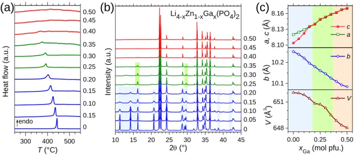 Figure 5. (a) DSC curves of Li 4-x Zn 1-x Ga x (PO 4 ) 2  samples, measured in air with a heating and cooling rate  of 10 °C/min