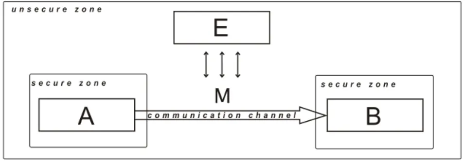 Figure 1.1 shows a typical communication model. In this model entity A communicates with