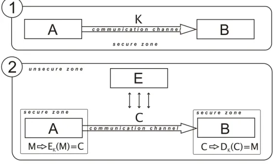 Figure 1.3.: Secret-key cryptography communication model