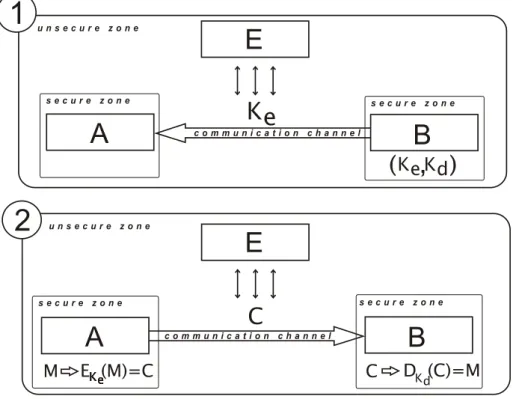 Figure 1.4.: PKC communication model