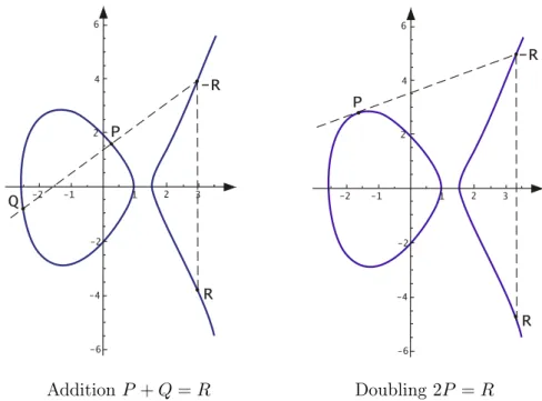 Figure 2.3.: Addition and Doubling of a point on E(K)