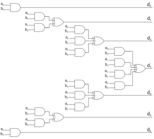 Figure 3.1.: Idea of circuit performing shift-and-add method for m = 4