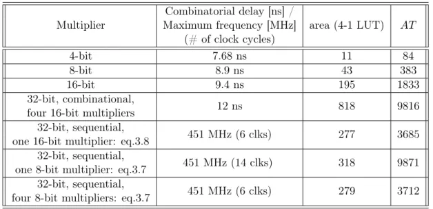 Table 3.3.: Schoolbook multiplication - implementation results (Spartan-3E) Multiplier Combinatorial delay [ns] / area (4-1 LUT) ATMaximum frequency [MHz] (# of clock cycles) 4-bit 7.68 ns 11 84 8-bit 8.9 ns 43 383 16-bit 9.4 ns 195 1833 32-bit, combinatio