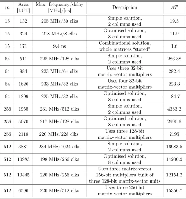 Table 3.8.: Modiﬁed matrix-vector multipliers: implementation results (Spartan-3E) m Area Max