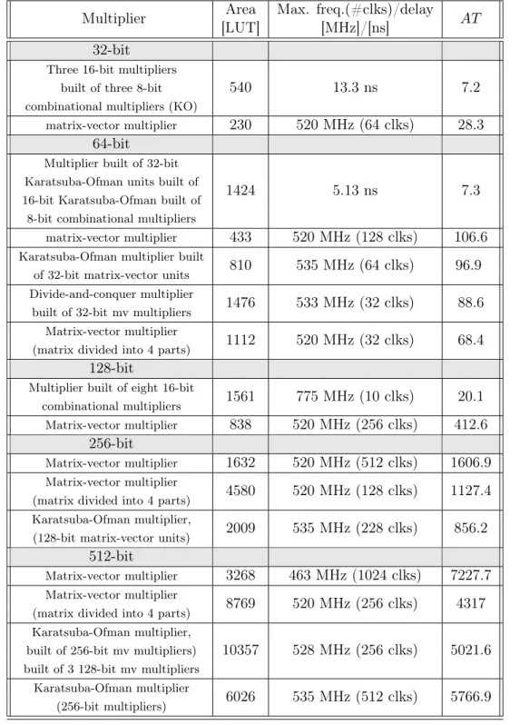 Table 3.9.: Comparison of classic and matrix-vector approach implementations results (Virtex-6) Multiplier Area Max