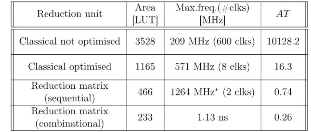 Table 3.12.: Comparison of diﬀerent types of reduction units for 233-bit multiplier (Virtex-6) Reduction unit Area Max.freq.(#clks)