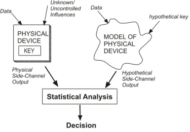 Figure 4.1.: Diﬀerential power analysis principle [80]