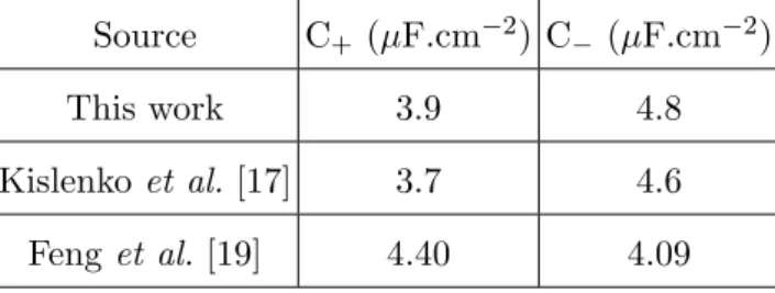 Table II: Comparison of differential capacitances obtained by different simulations. In this work, the molecular dynamics are conducted with a coarse-grained model at constant potential difference with polarizable electrodes whereas in the other publicatio