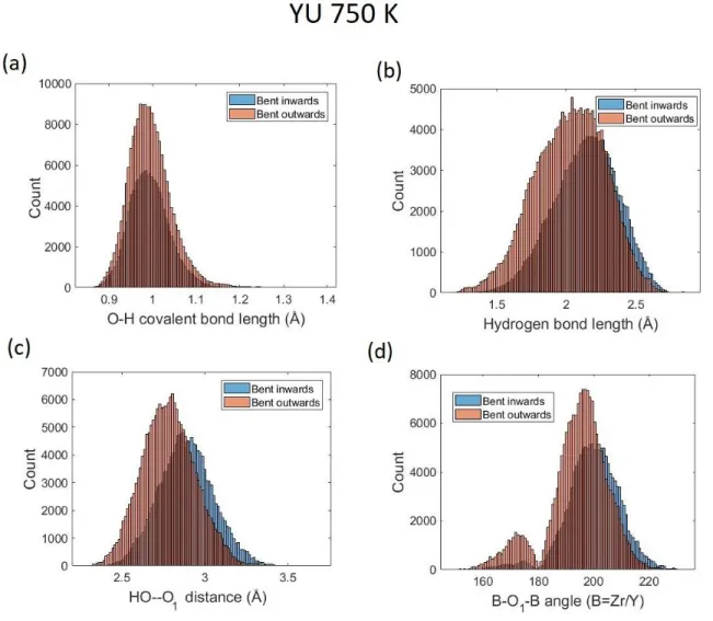 Figure  10.  Several  distances  for  different  proton  positions  analyzed  according  to  inwards/outwards bending states in the YU system at 750 K: (a) distance between the proton and  its  closest  oxygen  atom,  (b) hydrogen  bond  length,  (c) dista
