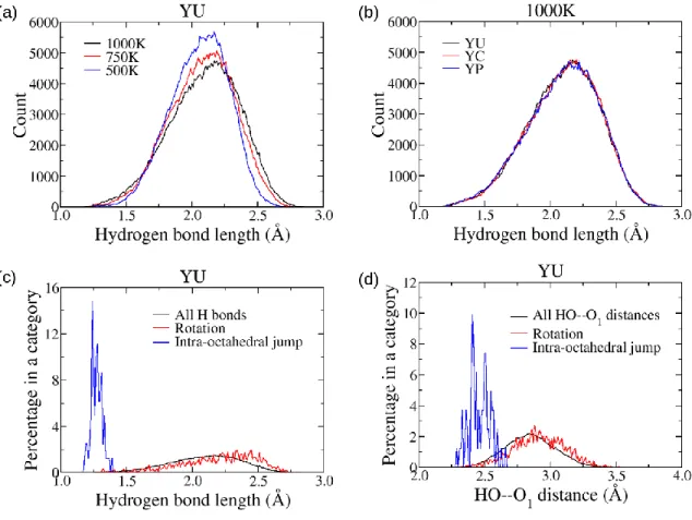 Figure  11.  (a)  Effect  of  temperature  on  the  hydrogen  bond  lengths  for  the  YU  system