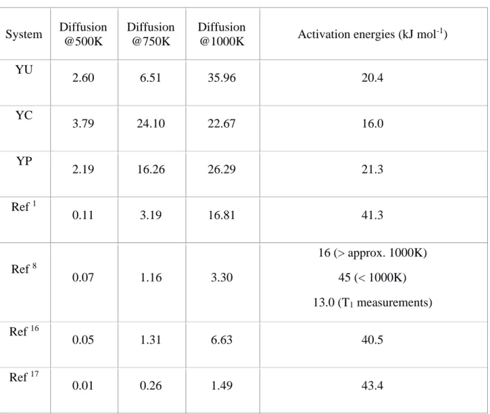 Table 1. Diffusion coefficients (/ 10 -10  m 2  s -1 ) and activation energies calculated for the 9 systems  studied  in  this  work  having  a  dopant  concentration  of  12.5%  and  from  the  literature 