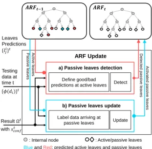 Figure 2: Adaptive regression forest update process. The predictive models at leaf nodes evolve by part over time without training from scratch a whole new model