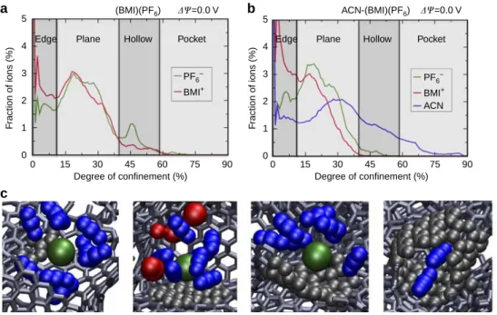Figure 2 | Adsorption of the molecular species in a nanoporous carbon electrode at null potential