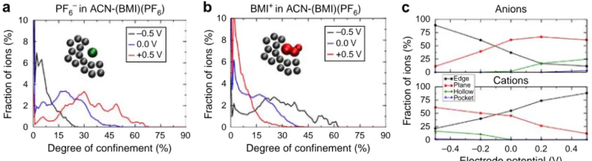 Figure 4 | Changes in the adsorption of the molecules with the electrode potential. Distribution of the DoC experienced by each PF 6  (a) and BMI þ (b) for three different applied electrode potentials (  0.5, 0 and þ 0.5 V), in the case of the ACN-containi