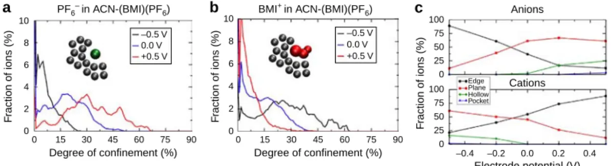 Figure 4 | Changes in the adsorption of the molecules with the electrode potential. Distribution of the DoC experienced by each PF 6  (a) and BMI þ (b) for three different applied electrode potentials (  0.5, 0 and þ 0.5 V), in the case of the ACN-containi