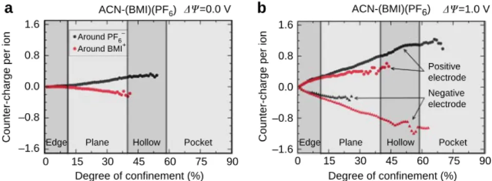Figure 5 | Effect of conﬁnement on the efﬁciency of charge storage. The counter-charge on the electrode per adsorbed ion, calculated as schematized in Fig