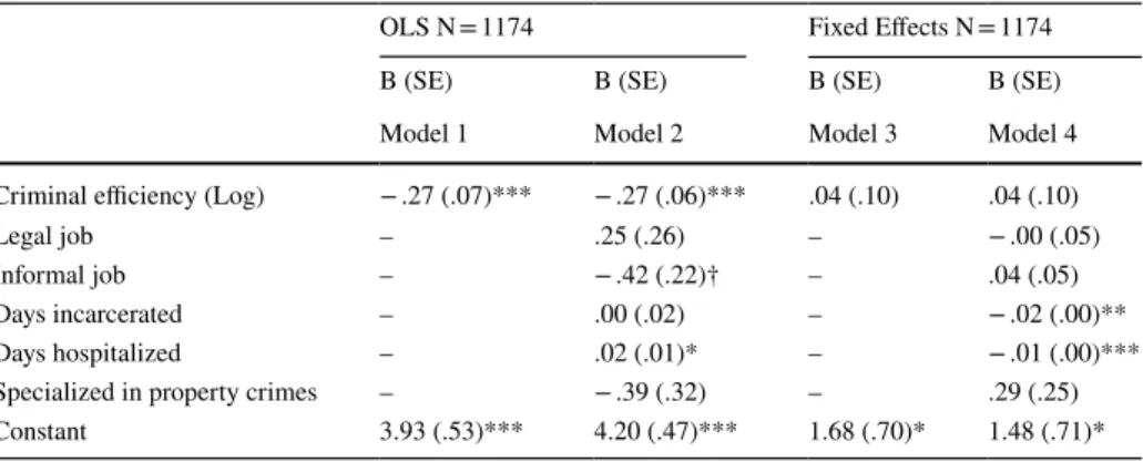 Table  3 reports analog models considering only property crimes, both in terms of fre- fre-quency and criminal efficiency