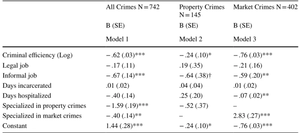 Table 6    fixed effects models predicting illegal labor supply—average cumulative criminal efficiency  (Robust Standard Errors)