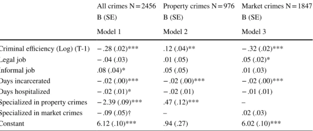 Table 8   Panel models predicting illegal labor supply—lagged criminal efficiency (Robust Standard Errors)