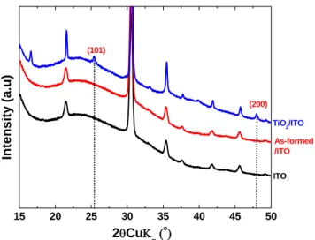 Figure 3. Comparison of the XRD diffractogram before and after air post- post-annealing at 500 ◦ C/5 hours.