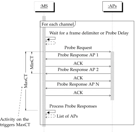 Figure 1: Sequence diagram of the active scanning procedure as specified in the IEEE 802.11 standard.