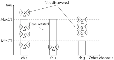 Figure 2 shows how an MS may waste time in some channels, if it uses times that are too long (e.g., channel 2 in Figure 2) and miss APs on other channels (e.g., channel 3 in Figure 2), when using timers that are too short