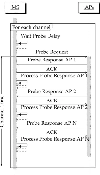 Figure 3: Sequence diagram of the active scanning implemented in the Linux kernel.