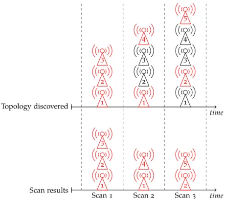 Figure 5: Example of the sequential scanning impact on the discovery rate.