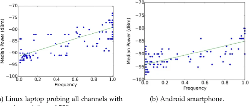 Figure 10: AP discovery frequency vs. median of the signal strength of the Probe Response frames from a given AP (power).