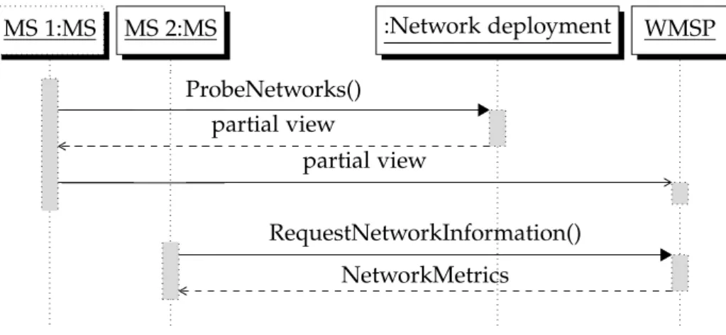 Figure 16: Sequence diagram describing the interaction between MSs and WMSP.