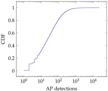 Figure 21: Distribution of the AP count during the empirical evaluation of WMSP.