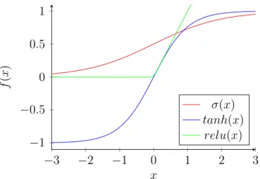 Figure 2.3 – Comparison of three different activation functions.