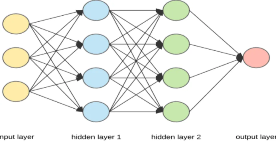 Figure 2.4 – An illustration of a neural network with multiple fully connected layers.
