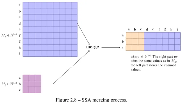 Figure 2.8 – SSA merging process.