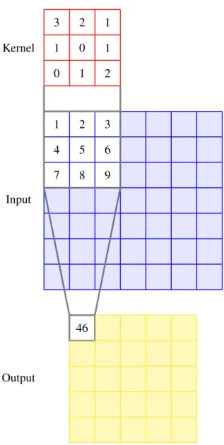Figure 3.3 – 2-d convolution with a 3 × 3 kernel graph and for a 7 × 7 input graph. The output sequence length is (7 − 3 + 1) × (7 − 3 + 1)