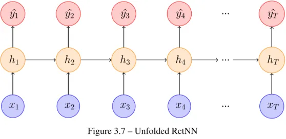 Figure 3.7 – Unfolded RctNN