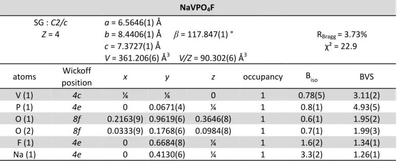 Table 1  NaVPO 4 F SG : C2/c a = 6.5646(1) Å Z = 4 b = 8.4406(1) Å      β = 117.847(1) °  R Bragg  = 3.73% c = 7.3727(1) Å χ² = 22.9 V = 361.206(6) Å 3     V/Z = 90.302(6) Å 3 atoms Wickoff x y z occupancy B iso BVS position V (1) 4c ¼ ¼ 0 1 0.78(5) 3.11(2