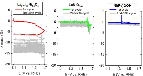 Figure 4. Comparison of the mass loss of LaNiO 3–δ , La 2 Li 0.5 Ni 0.5 O 4  and Ni(Fe) hydroxide  catalysts upon cycling in KOH solution (pH = 13) recorded by electrochemical quartz  crystal microbalance (EQCM)
