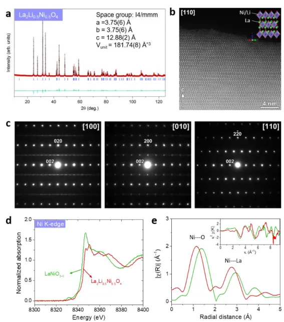 Figure  1.  Structural  characterizations  of  La 2 Li 0.5 Ni 0.5 O 4 .  (a)  X-ray  powder  diffraction  pattern  with  Rietveld  refinement