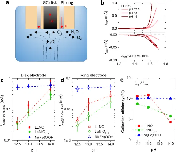 Figure  2.  pH  dependent  activity  and  O 2   evolution  efficiency  studied  by  the  RRDE  measurement