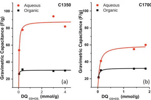 Fig. 6. The correlation between the capacitance and the desorbed quantities (DQ) of CO and CO 2 in aqueous and organic electrolytes for (a) C1350 and (b) C1700 carbons