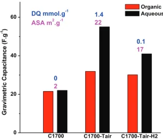 Fig. 8. Gravimetric capacitances of C1700 series in organic electrolytes (NEt 4 BF 4 /ACN) and aqueous electrolytes (H 2 SO 4 ) and their corresponding values in terms of desorbed quantities DQ and ASA