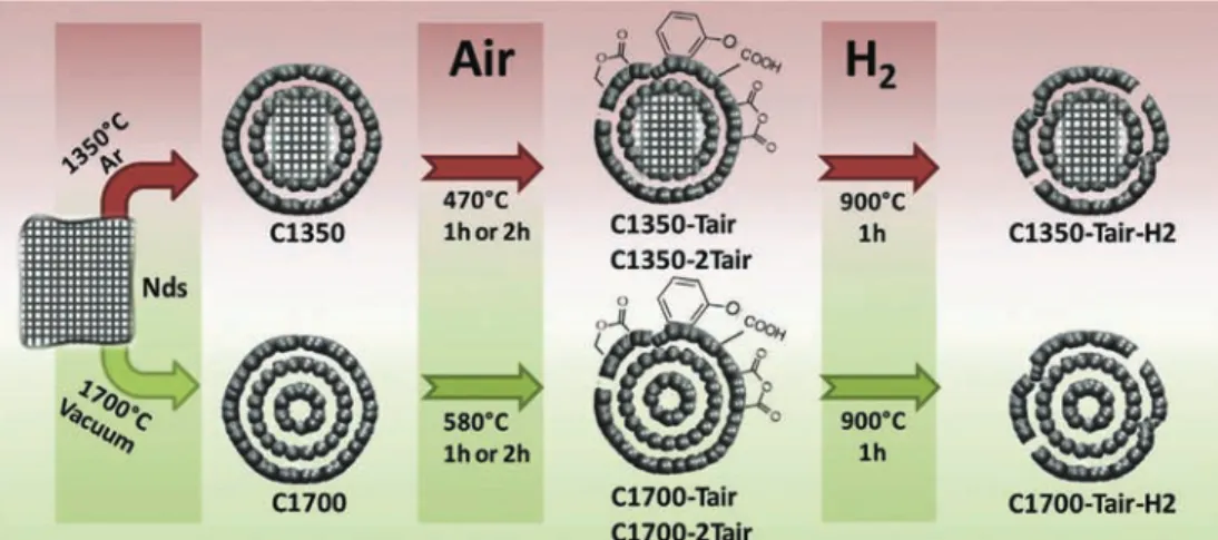 Fig. 2a shows the X-ray diffraction (XRD) patterns of the as received Nds and CNOs obtained at the different annealing  tem-peratures, i.e., 1350 ! C and 1700 ! C, respectively.