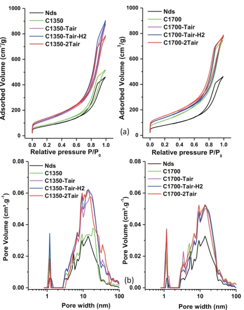Fig. 3. (a) Nitrogen adsorption/desorption isotherms and (b) DFT pore size distribution of nanodiamonds, C1350 (left) and C1700 (right) carbons modiﬁed by different treatments.