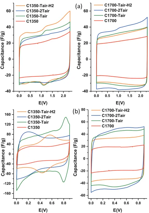 Fig. 5. Cyclic voltammetry curves of CNOs materials modiﬁed by different treatments at scan rate 20 mV s &#34;1 using Swagelok assembling (2-electrodes) (a) in organic electrolyte (1.5 M NEt4BF4/AN) and (b)in aqueous electrolyte (0.1 M H 2 SO 4 )