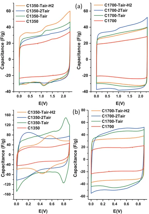 Fig. 5. Cyclic voltammetry curves of CNOs materials modiﬁed by different treatments at scan rate 20 mV s "1 using Swagelok assembling (2-electrodes) (a) in organic electrolyte (1.5 M NEt4BF4/AN) and (b)in aqueous electrolyte (0.1 M H 2 SO 4 )