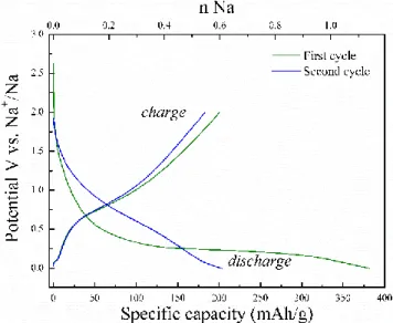 Figure  1.  Galvanostatic  discharge-charge  curves  of  Na//TiO 2