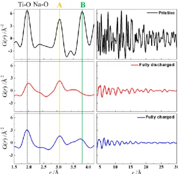 Figure 3. PDF profiles of the pristine (black), fully discharged  (red) and fully charged (blue) electrodes